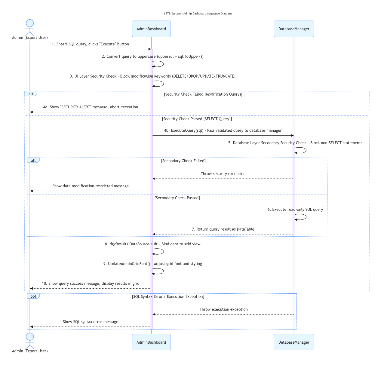 Sequence diagram of an administrator’s custom read-only query with two SQL validation layers