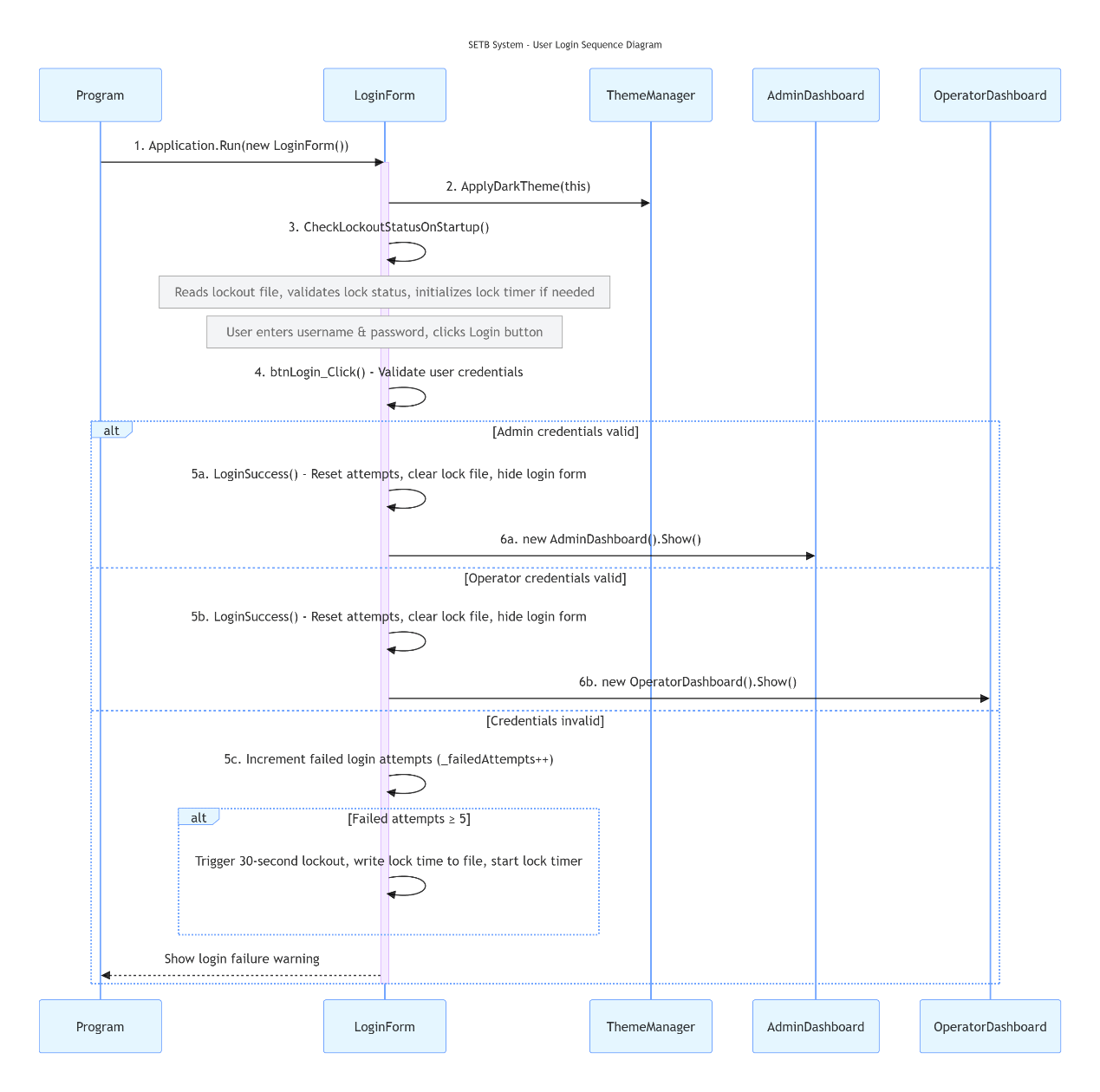 Sequence diagram of login and authorisation calls between the interface, services and data layer