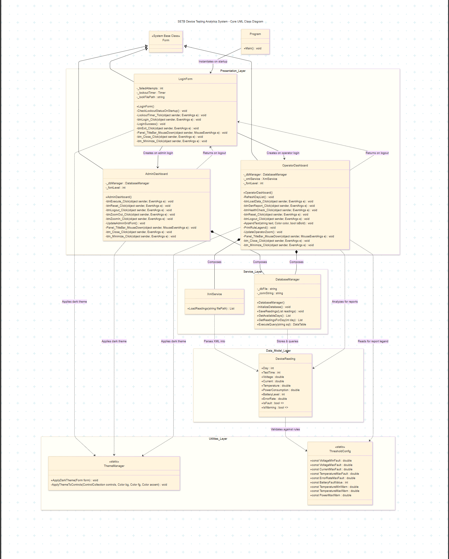 Core UML class diagram showing presentation, services, models and utilities with inheritance, composition and dependencies